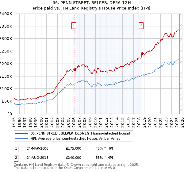 36, PENN STREET, BELPER, DE56 1GH: Price paid vs HM Land Registry's House Price Index