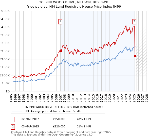 36, PINEWOOD DRIVE, NELSON, BB9 0WB: Price paid vs HM Land Registry's House Price Index