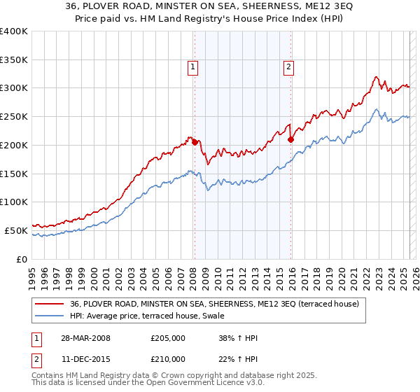 36, PLOVER ROAD, MINSTER ON SEA, SHEERNESS, ME12 3EQ: Price paid vs HM Land Registry's House Price Index