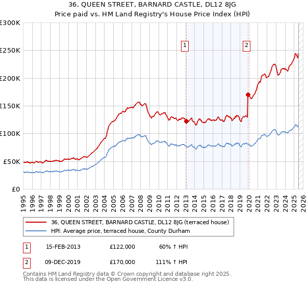 36, QUEEN STREET, BARNARD CASTLE, DL12 8JG: Price paid vs HM Land Registry's House Price Index