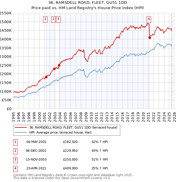 36, RAMSDELL ROAD, FLEET, GU51 1DD: Price paid vs HM Land Registry's House Price Index