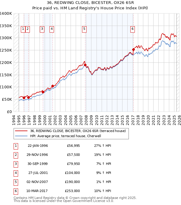 36, REDWING CLOSE, BICESTER, OX26 6SR: Price paid vs HM Land Registry's House Price Index