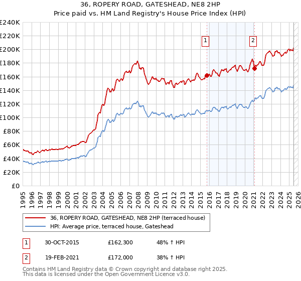 36, ROPERY ROAD, GATESHEAD, NE8 2HP: Price paid vs HM Land Registry's House Price Index