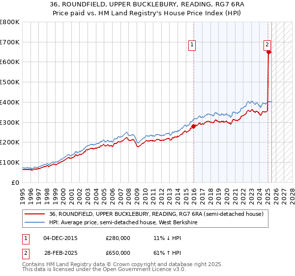 36, ROUNDFIELD, UPPER BUCKLEBURY, READING, RG7 6RA: Price paid vs HM Land Registry's House Price Index