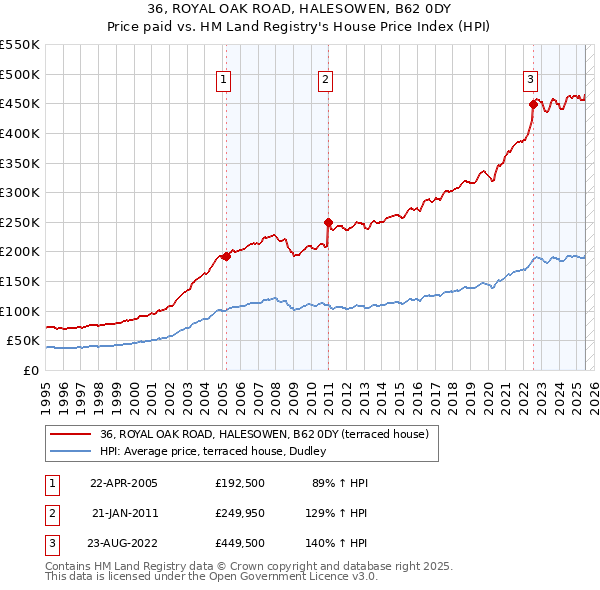 36, ROYAL OAK ROAD, HALESOWEN, B62 0DY: Price paid vs HM Land Registry's House Price Index