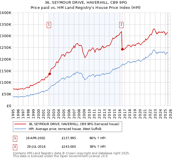 36, SEYMOUR DRIVE, HAVERHILL, CB9 9PG: Price paid vs HM Land Registry's House Price Index