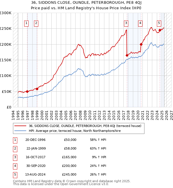 36, SIDDONS CLOSE, OUNDLE, PETERBOROUGH, PE8 4QJ: Price paid vs HM Land Registry's House Price Index
