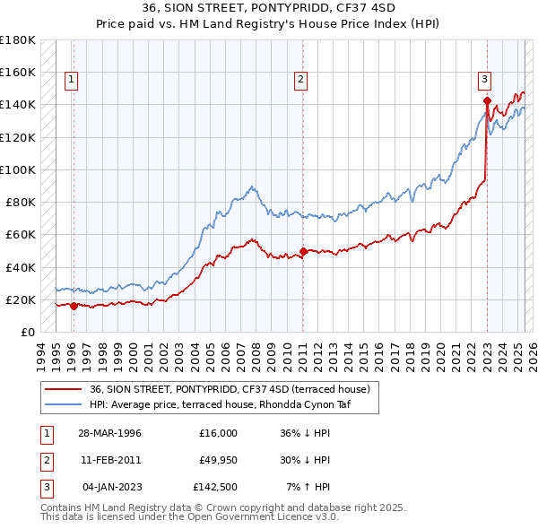36, SION STREET, PONTYPRIDD, CF37 4SD: Price paid vs HM Land Registry's House Price Index