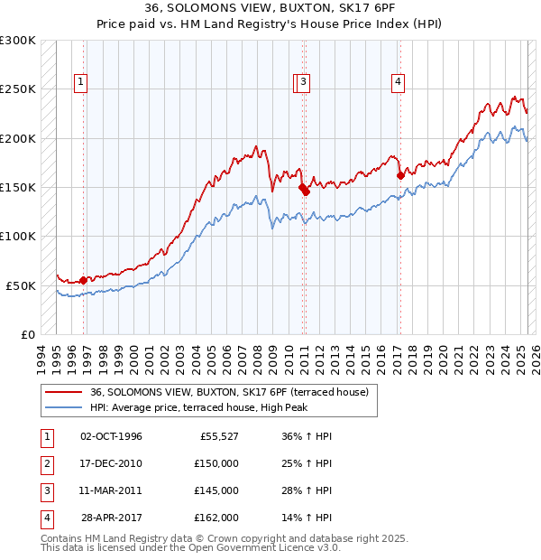 36, SOLOMONS VIEW, BUXTON, SK17 6PF: Price paid vs HM Land Registry's House Price Index
