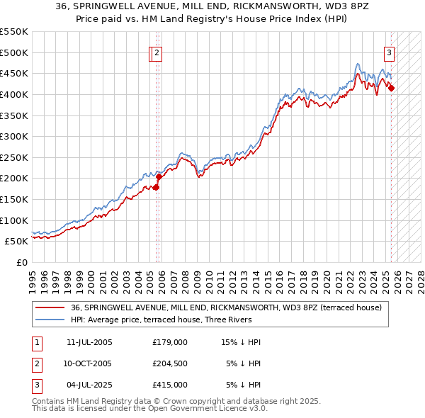 36, SPRINGWELL AVENUE, MILL END, RICKMANSWORTH, WD3 8PZ: Price paid vs HM Land Registry's House Price Index