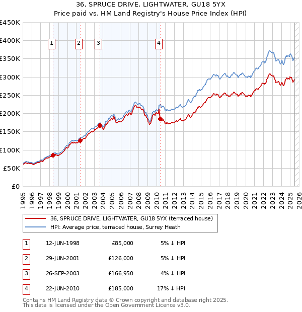 36, SPRUCE DRIVE, LIGHTWATER, GU18 5YX: Price paid vs HM Land Registry's House Price Index