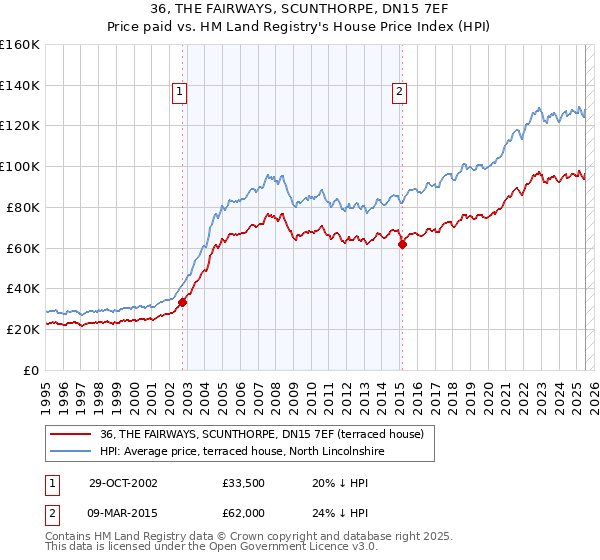 36, THE FAIRWAYS, SCUNTHORPE, DN15 7EF: Price paid vs HM Land Registry's House Price Index