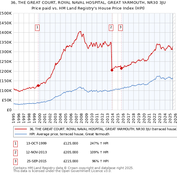 36, THE GREAT COURT, ROYAL NAVAL HOSPITAL, GREAT YARMOUTH, NR30 3JU: Price paid vs HM Land Registry's House Price Index