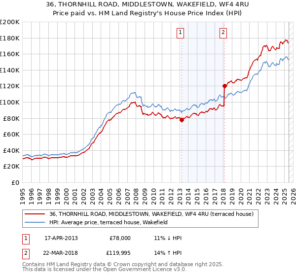 36, THORNHILL ROAD, MIDDLESTOWN, WAKEFIELD, WF4 4RU: Price paid vs HM Land Registry's House Price Index