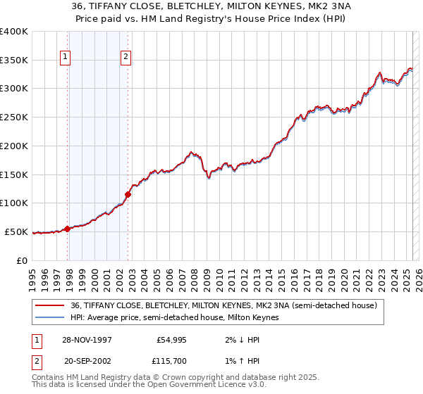 36, TIFFANY CLOSE, BLETCHLEY, MILTON KEYNES, MK2 3NA: Price paid vs HM Land Registry's House Price Index