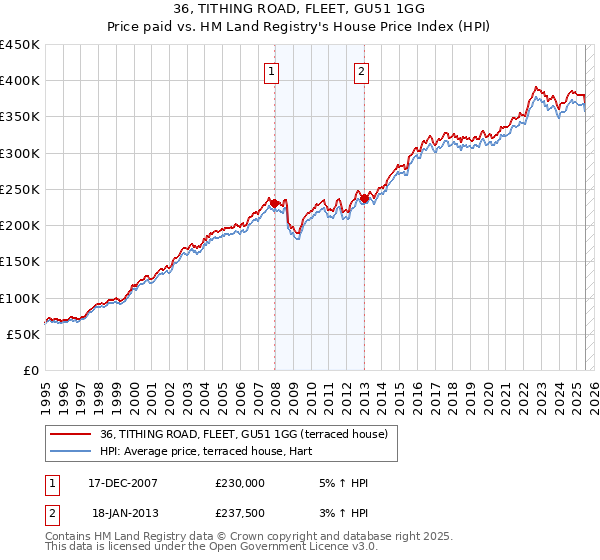 36, TITHING ROAD, FLEET, GU51 1GG: Price paid vs HM Land Registry's House Price Index