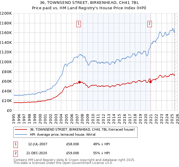 36, TOWNSEND STREET, BIRKENHEAD, CH41 7BL: Price paid vs HM Land Registry's House Price Index