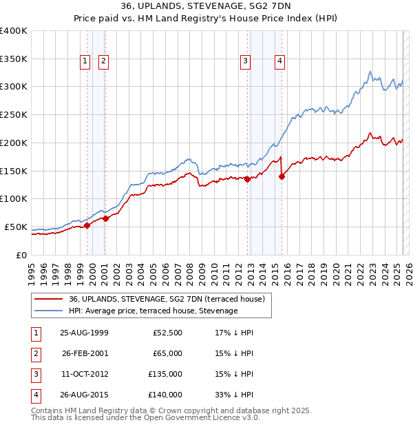 36, UPLANDS, STEVENAGE, SG2 7DN: Price paid vs HM Land Registry's House Price Index