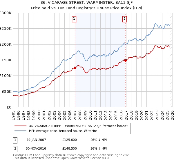 36, VICARAGE STREET, WARMINSTER, BA12 8JF: Price paid vs HM Land Registry's House Price Index