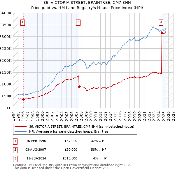 36, VICTORIA STREET, BRAINTREE, CM7 3HN: Price paid vs HM Land Registry's House Price Index