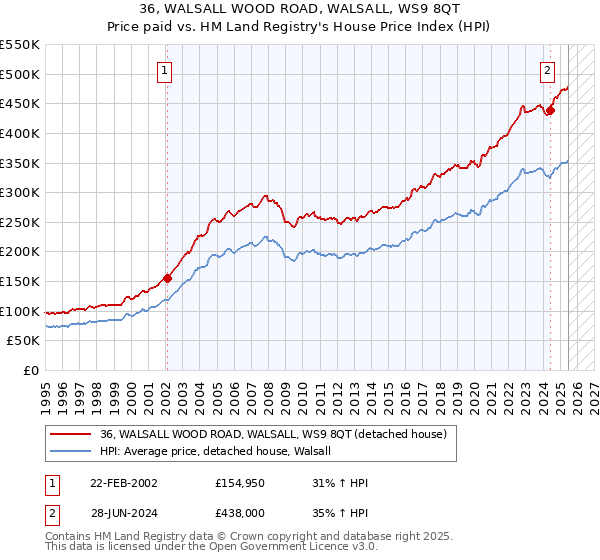 36, WALSALL WOOD ROAD, WALSALL, WS9 8QT: Price paid vs HM Land Registry's House Price Index