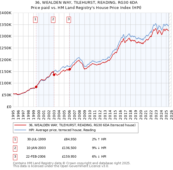 36, WEALDEN WAY, TILEHURST, READING, RG30 6DA: Price paid vs HM Land Registry's House Price Index