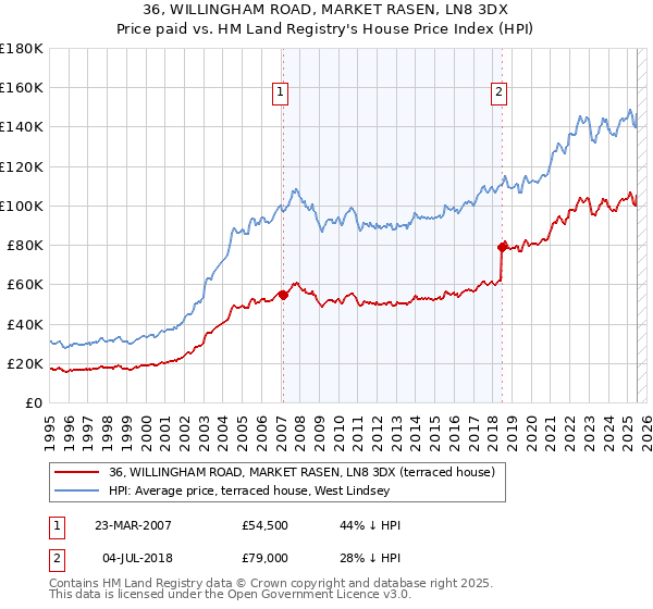 36, WILLINGHAM ROAD, MARKET RASEN, LN8 3DX: Price paid vs HM Land Registry's House Price Index