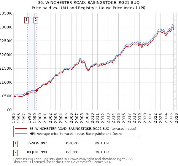 36, WINCHESTER ROAD, BASINGSTOKE, RG21 8UQ: Price paid vs HM Land Registry's House Price Index