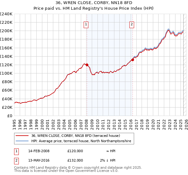 36, WREN CLOSE, CORBY, NN18 8FD: Price paid vs HM Land Registry's House Price Index