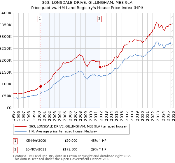 363, LONSDALE DRIVE, GILLINGHAM, ME8 9LA: Price paid vs HM Land Registry's House Price Index