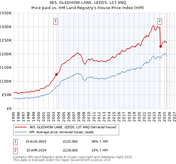365, GLEDHOW LANE, LEEDS, LS7 4NQ: Price paid vs HM Land Registry's House Price Index