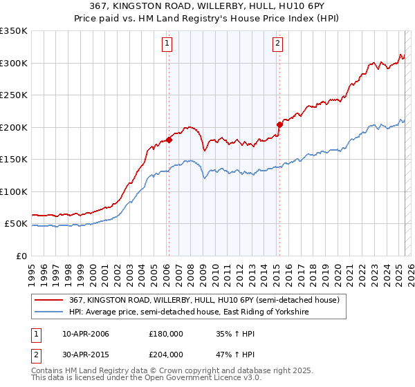 367, KINGSTON ROAD, WILLERBY, HULL, HU10 6PY: Price paid vs HM Land Registry's House Price Index
