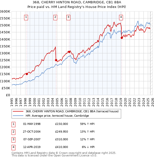 368, CHERRY HINTON ROAD, CAMBRIDGE, CB1 8BA: Price paid vs HM Land Registry's House Price Index