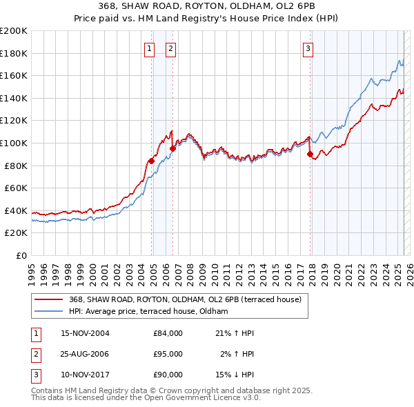 368, SHAW ROAD, ROYTON, OLDHAM, OL2 6PB: Price paid vs HM Land Registry's House Price Index