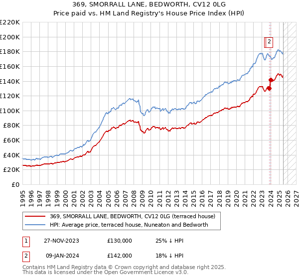 369, SMORRALL LANE, BEDWORTH, CV12 0LG: Price paid vs HM Land Registry's House Price Index