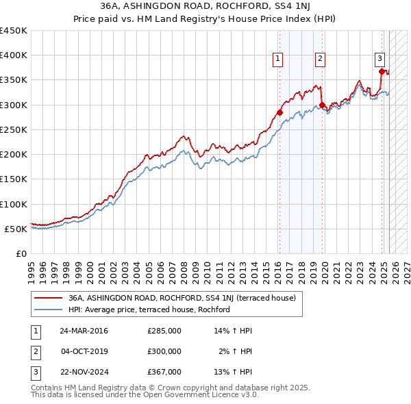 36A, ASHINGDON ROAD, ROCHFORD, SS4 1NJ: Price paid vs HM Land Registry's House Price Index