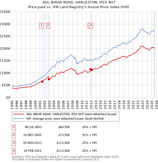 36A, BRIAR ROAD, HARLESTON, IP20 9HT: Price paid vs HM Land Registry's House Price Index