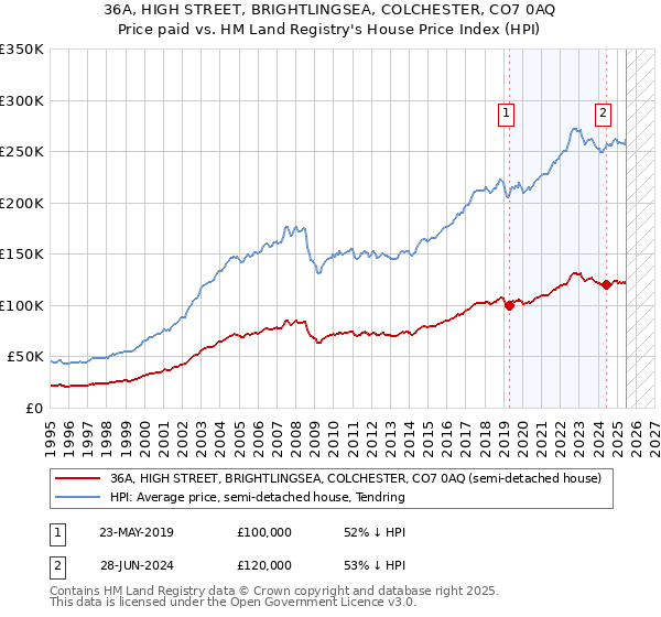 36A, HIGH STREET, BRIGHTLINGSEA, COLCHESTER, CO7 0AQ: Price paid vs HM Land Registry's House Price Index