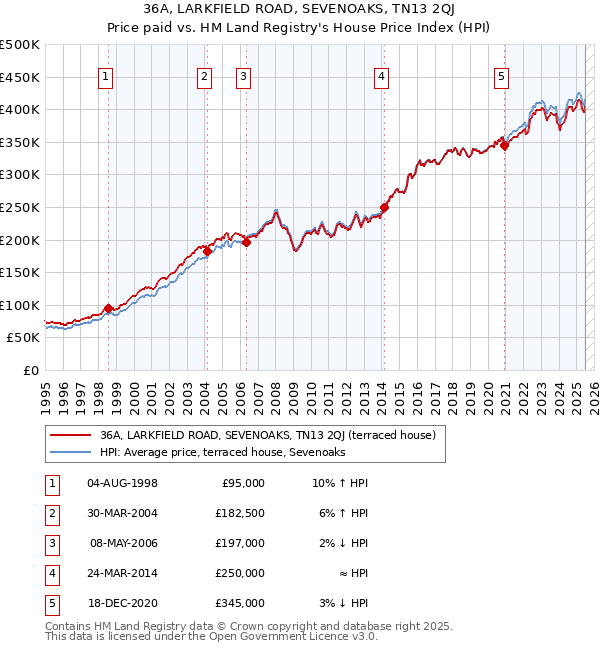 36A, LARKFIELD ROAD, SEVENOAKS, TN13 2QJ: Price paid vs HM Land Registry's House Price Index