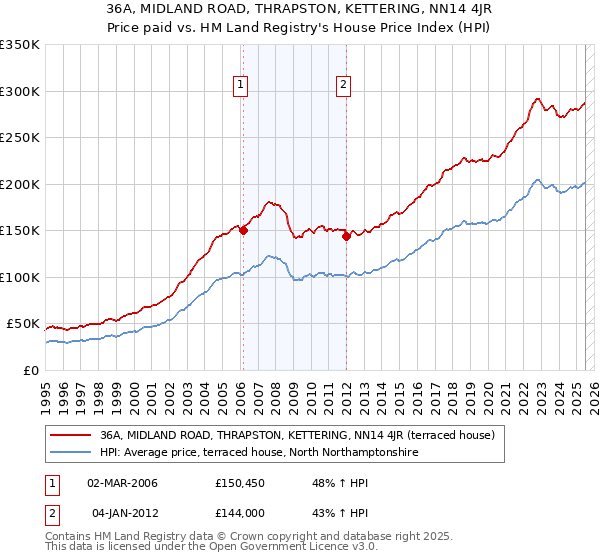36A, MIDLAND ROAD, THRAPSTON, KETTERING, NN14 4JR: Price paid vs HM Land Registry's House Price Index