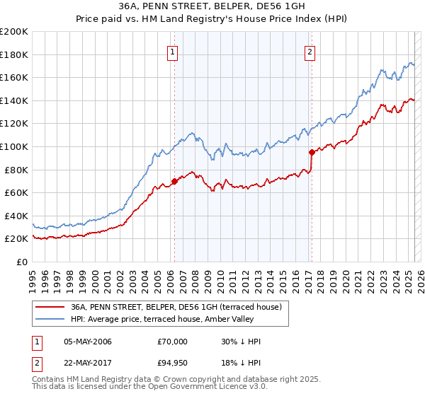 36A, PENN STREET, BELPER, DE56 1GH: Price paid vs HM Land Registry's House Price Index