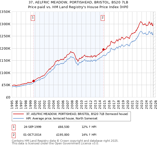 37, AELFRIC MEADOW, PORTISHEAD, BRISTOL, BS20 7LB: Price paid vs HM Land Registry's House Price Index