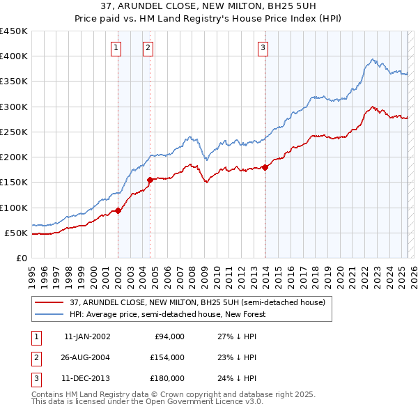37, ARUNDEL CLOSE, NEW MILTON, BH25 5UH: Price paid vs HM Land Registry's House Price Index