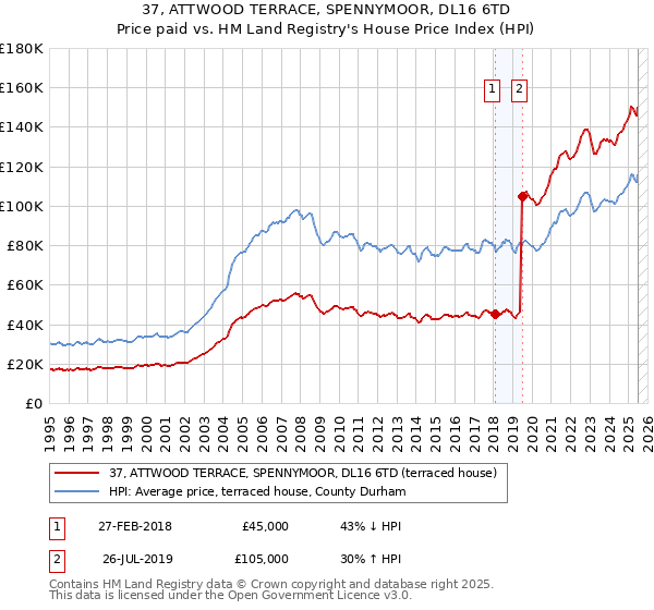 37, ATTWOOD TERRACE, SPENNYMOOR, DL16 6TD: Price paid vs HM Land Registry's House Price Index