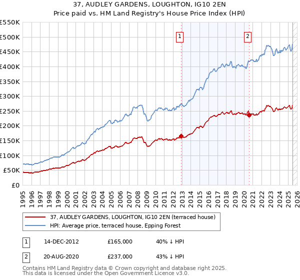 37, AUDLEY GARDENS, LOUGHTON, IG10 2EN: Price paid vs HM Land Registry's House Price Index