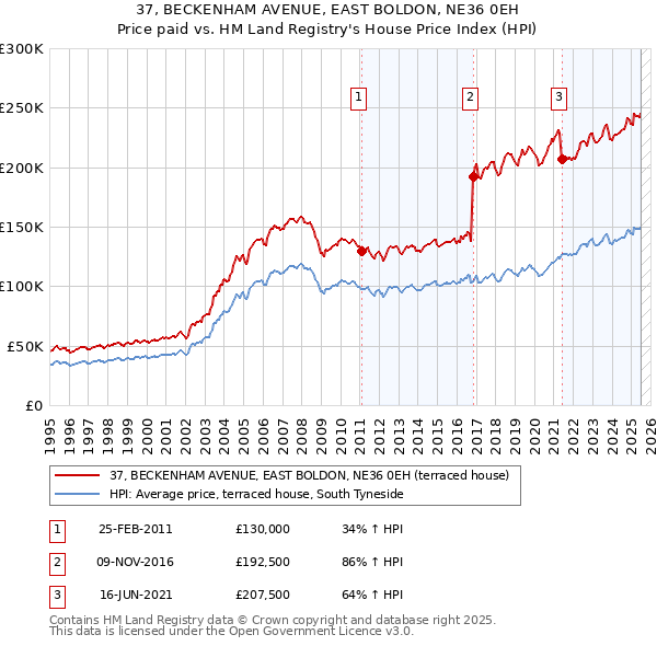 37, BECKENHAM AVENUE, EAST BOLDON, NE36 0EH: Price paid vs HM Land Registry's House Price Index