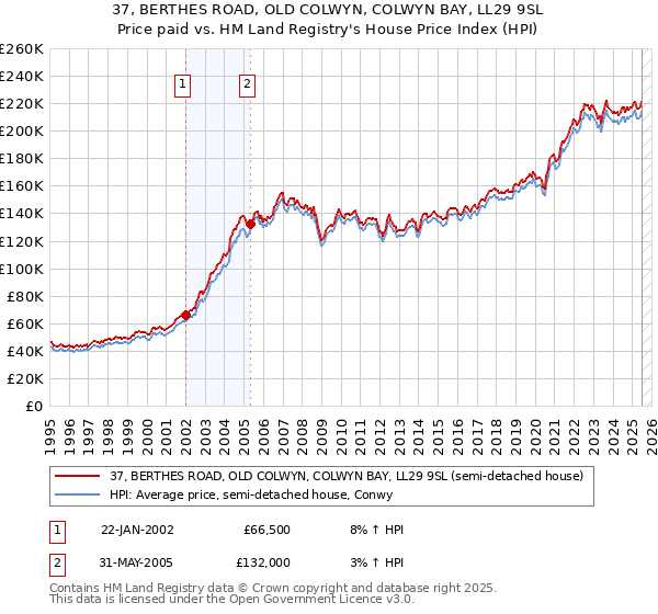 37, BERTHES ROAD, OLD COLWYN, COLWYN BAY, LL29 9SL: Price paid vs HM Land Registry's House Price Index