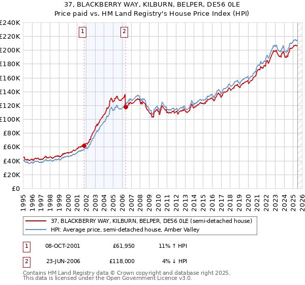 37, BLACKBERRY WAY, KILBURN, BELPER, DE56 0LE: Price paid vs HM Land Registry's House Price Index