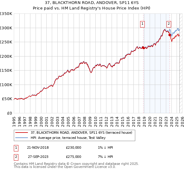 37, BLACKTHORN ROAD, ANDOVER, SP11 6YS: Price paid vs HM Land Registry's House Price Index