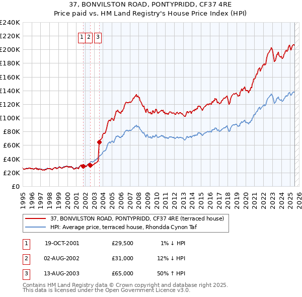 37, BONVILSTON ROAD, PONTYPRIDD, CF37 4RE: Price paid vs HM Land Registry's House Price Index